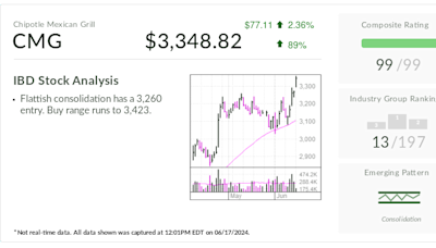 Chipotle Stock, IBD Stock Of The Day, In Buy Range Ahead Of Stock Split