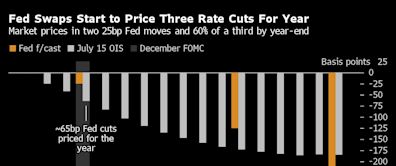 Traders Add to Bets on Fed Rate Cuts After Goldman Sachs View