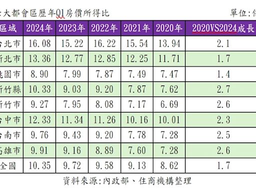 全台房價所得比創新高 新竹人想買房要不吃不喝10年