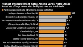 美國逾四分之三的大都會地區失業率同比上升