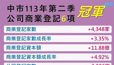 台中第2季公司、商業登記指標 奪6項冠軍 - 財經