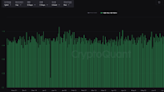 Bitcoin's 'Taker Buy-Sell Ratio' Surges, Signals Renewed Bullish Vigor