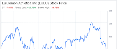 Decoding Lululemon Athletica Inc (LULU): A Strategic SWOT Insight