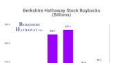 Warren Buffett's Berkshire Hathaway Has Spent $77.5 Billion Buying This Stock Since 2018