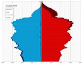 Demographics of Croatia