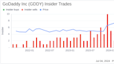 Insider Sale: CEO Amanpal Bhutani Sells 4,500 Shares of GoDaddy Inc (GDDY)