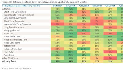 Barclays Ditches Call to Short 10-Year Treasuries After Rally