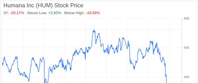 Decoding Humana Inc (HUM): A Strategic SWOT Insight