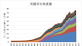 美國天然氣日產量預估將創新高至1千億立方英尺