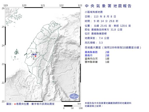 快訊/嘉義09:14地牛翻身！規模3.3極淺層地震 台南有感