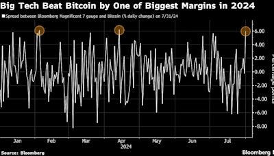 Big Tech Beats Bitcoin as Unwinding Trump Trade Weighs on Token