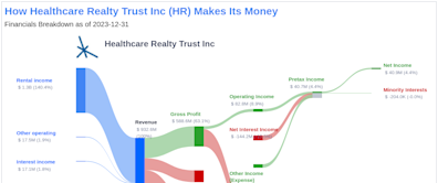 Healthcare Realty Trust Inc's Dividend Analysis