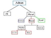 Al-Dith ibn Adnan