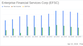 Enterprise Financial Services Corp Reports Q1 2024 Earnings: A Detailed Review
