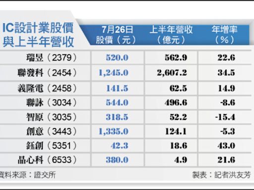 〈財經週報-半導體AI商機〉IC設計搶攻AI 全力衝刺邊緣運算 - 自由財經