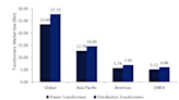 Global power and distribution transformers’ market value likely to reach $23.60bn and $27.73bn in 2028