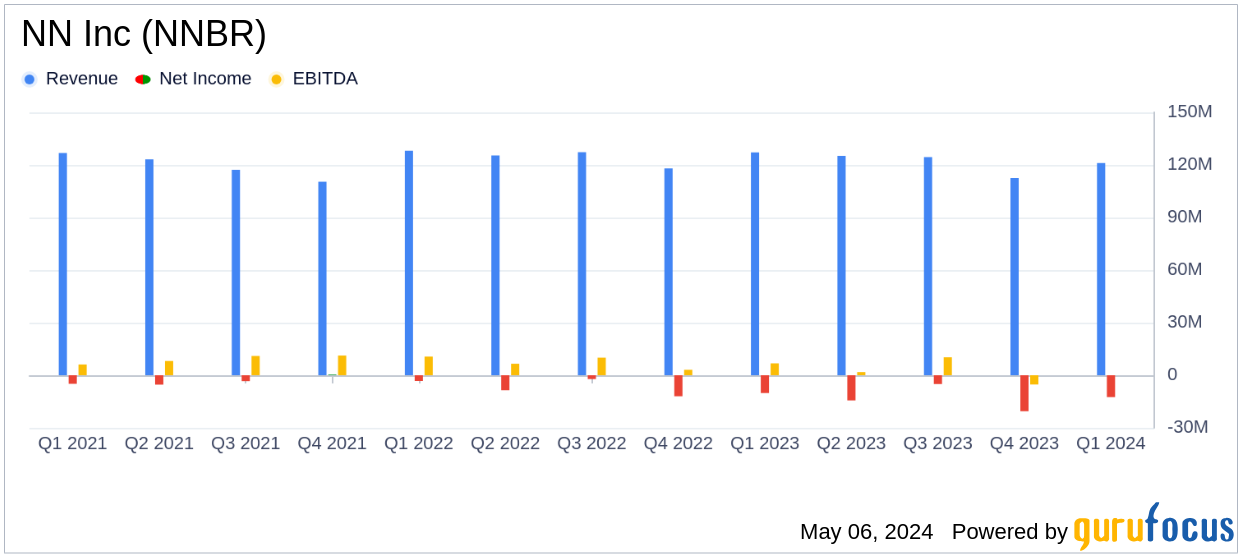 NN Inc (NNBR) Reports Q1 2024 Earnings: A Detailed Analysis