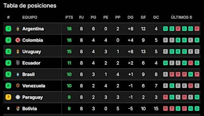 Así quedó la tabla de posiciones de las eliminatorias sudamericanas, tras la fecha 8