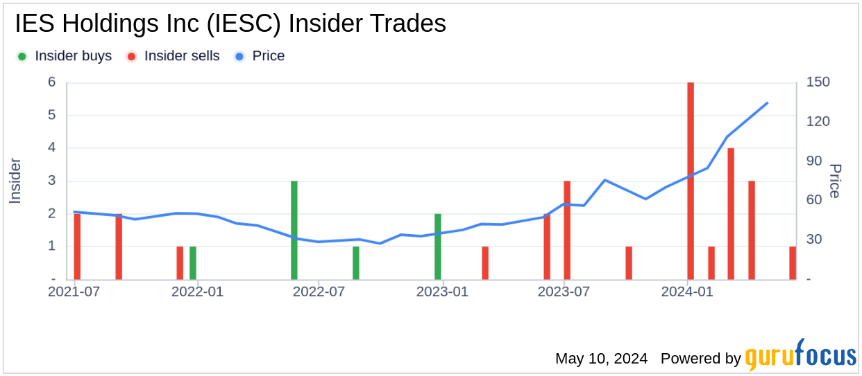 Insider Sale at IES Holdings Inc (IESC): President and COO Matthew Simmes Sells 14,000 Shares