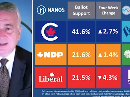 'Dream scenario' for Poilievre as Conservatives open up 20-point lead with NDP, Liberals tied