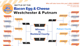 Lohud readers select Round 1 best Bacon Egg and Cheese in Westchester-Putnam