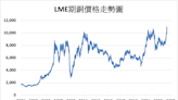 《金屬》獲利賣壓打擊 LME期銅下跌0.4%