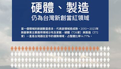 【圖解】2024創業熱點展望！看台灣「破浪者們」如何放閃軟實力，借AI回血、拚國際化？