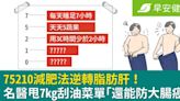 75210減肥法逆轉脂肪肝！名醫甩7kg刮油菜單「還能防大腸癌」