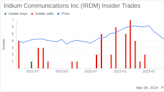 Director Jane Harman Sells Shares of Iridium Communications Inc (IRDM)