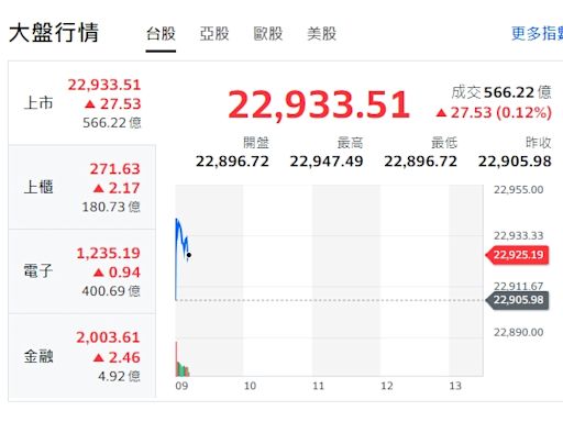 台股再戰23000點！緊盯美總統辯論牽動台股走向三大因素