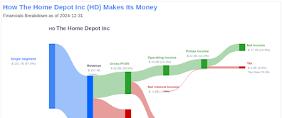 The Home Depot Inc's Dividend Analysis