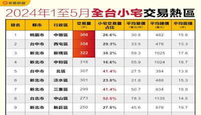 25坪以下小宅熱銷！前十大交易熱區揭曉 想要入手專家給建議