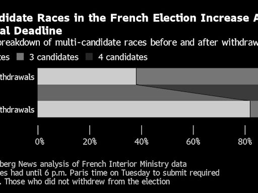 Le Pen Set to Fall Short of French Majority, Polling Shows