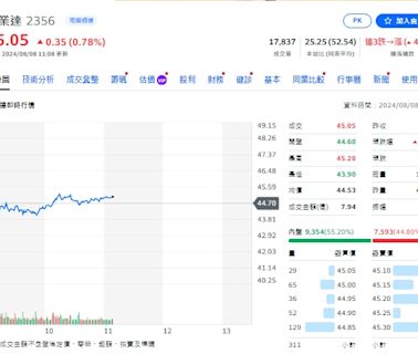 營收創新高、雙成長！股價漲多跌少名單大揭露