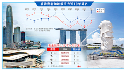 港競爭力重上第五 星稱冠續拋離 經濟營商基建改善 政府效率稍降