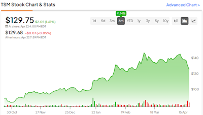 Taiwan Semiconductor Stock (NYSE:TSM): Post-Earnings Dip Signals Opportunity