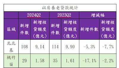 房股雙飆「以房養老」成弱勢 全國總貸款金額年降2.48億