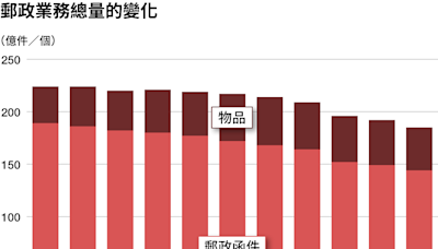 日本郵局，業務量大減