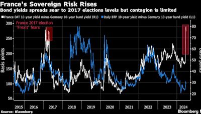 France’s 2017 Elections Provided a Very Different Market Stress