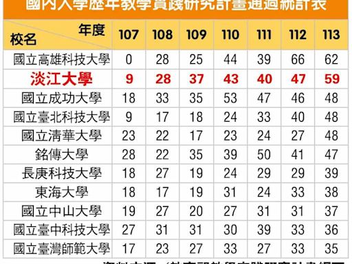 淡江大學教學實踐研究計畫通過件數再創新高 連兩年全國綜合大學第一