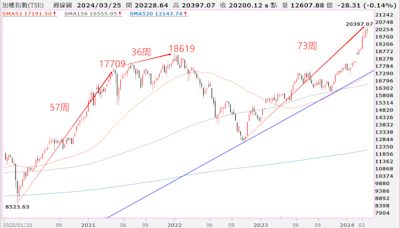 520之前挑戰22000點？輪漲輪跌格局提防誘多陷阱
