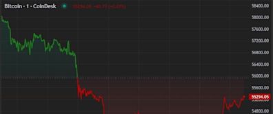 First Mover Americas: Bitcoin Slumps Below $54K as Mt. Gox Flags Repayments