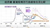 疫情還要燒多久？公衛專家估「6月結束大流行」 籲4措施降低中重症率