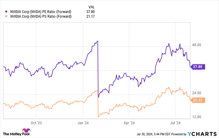 Nvidia Sank Again Today -- Time to Buy the Artificial Intelligence (AI) Growth Stock Hand Over Fist?