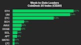 Ether and Uniswap Advance on Regulatory Actions: CoinDesk Indices Market Update