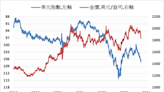 《貴金屬》憂高利率持續 COMEX黃金下跌0.4%