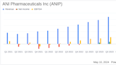 ANI Pharmaceuticals Reports Strong Q1 2024 Results, Surpassing Revenue Expectations