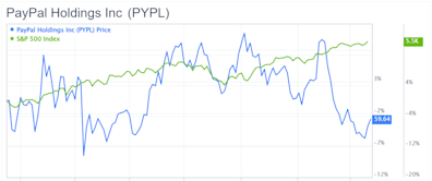 PayPal: Navigating Challenges Amidst a Slowing Growth Trajectory