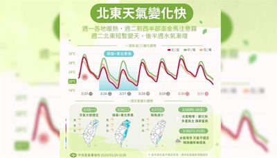 一圖看一週天氣！週一高溫飆36°C 北東「這天」降溫轉雨-台視新聞網