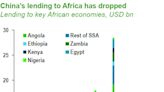 China-Africa Lending to Snap Seven-Year Decline, StanChart Says